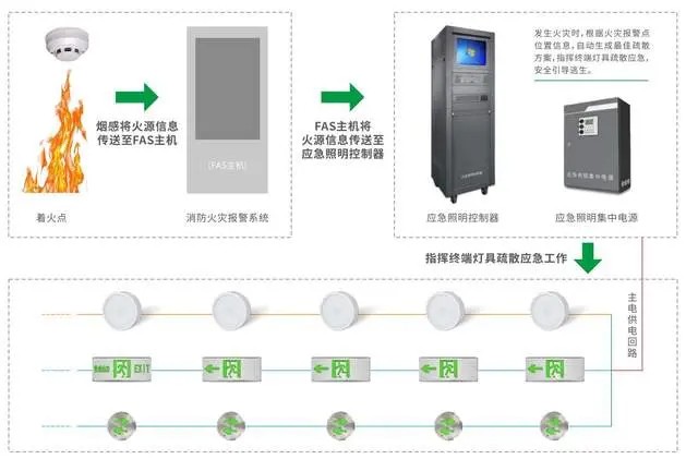 智能疏散指示系統如何與火災報警系統聯動響應？